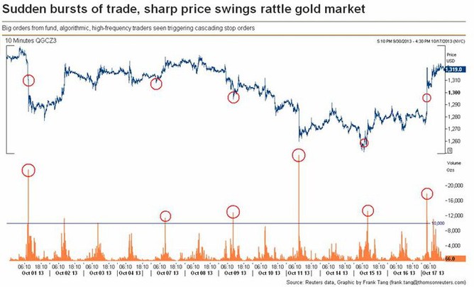 Vvoj ceny zlata v zvislosti na objemu obchod (jen 2013)