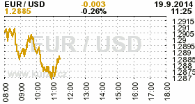 Online graf kurzu USD/EUR
