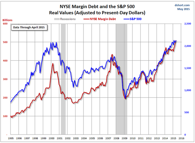 S&P 500 a margin debt na NYSE