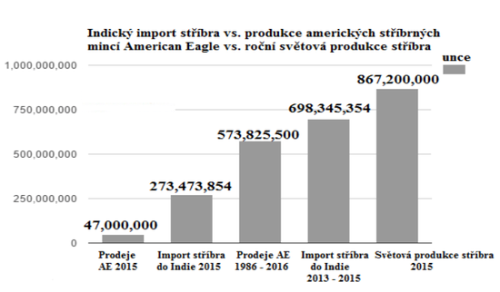 Indick import stbra vs produkce americkch stbrnch minc American Eagle vs ron svtov produkce stbra