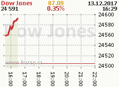 Graf indexu Dow Jones