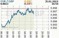 Online graf kurzu gbp/eur