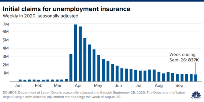 Chart showing initial unemployment claims, weekly in 2020 through September 26.