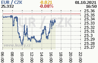 Online graf kurzu eur