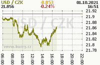 Online graf kurzu usd