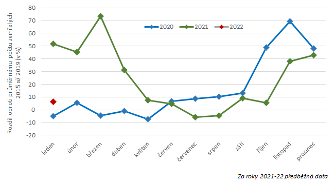 Graf 1: Zemel ve Stedoeskm kraji podle kalendnch msc v letech 2020 a 2022 oproti prmrnmu potu zemelch v letech 2015 a 2019