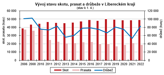 Graf - Vvoj stavu skotu, prasat a drbee v Libereckm kraji 