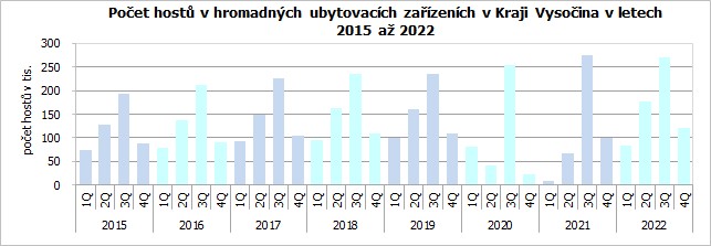 Počet hostů v hromadných ubytovacích zařízeních v Kraji Vysočina v letech 2015 až 2022 