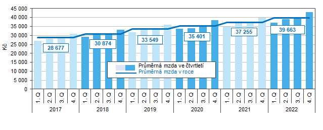 Graf 3 Vvoj prmrn msn mzdy v Jihomoravskm kraji podle tvrtlet
