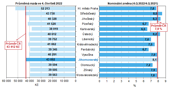 Graf 1 Prmrn msn mzda podle kraj ve 4. tvrtlet 2022 (osoby pepoten na pln zamstnan)