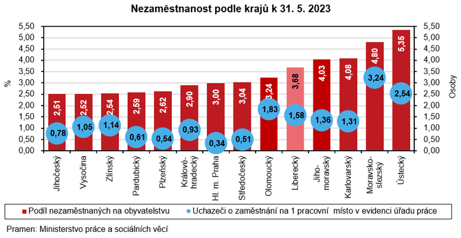 Graf - Nezamstnanost podle kraj k 31. 5. 2023
