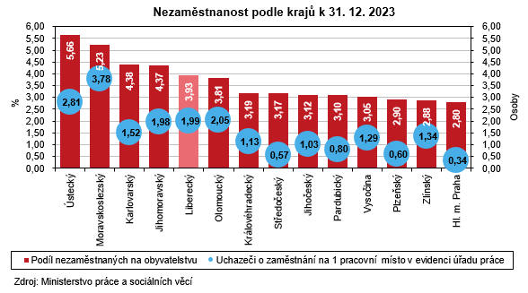 Graf - Nezamstnanost podle kraj k 31. 12. 2023