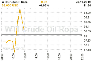 Online graf vývoje ceny komodity WTI Crude Oil Ropa