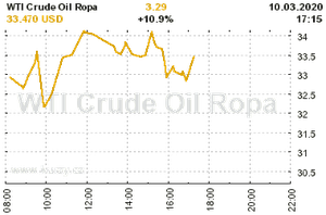 Online graf vývoje ceny komodity WTI Crude Oil Ropa
