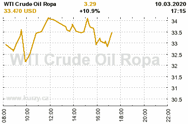 Online graf vvoje ceny komodity WTI Crude Oil Ropa