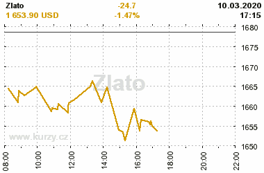 Online graf vvoje ceny komodity Zlato