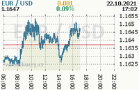 Online graf kurzu usd/eur