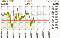 Online graf kurzu usd