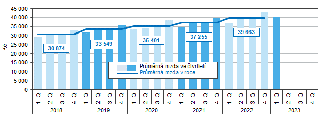 Graf 2 Vvoj prmrn msn mzdy v Jihomoravskm kraji podle tvrtlet