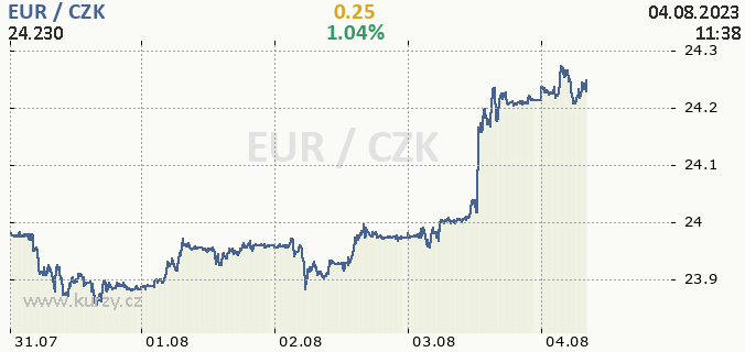 Graf: EUR / CZK, Kurzy měn Online, Forex, Graf