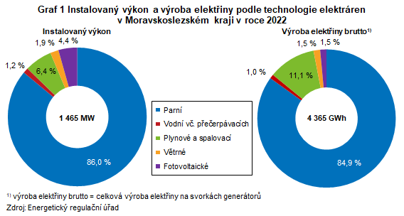 Graf 1 Instalovaný výkon a výroba elektřiny podle technologie elektráren v Moravskoslezském kraji v roce 2022
