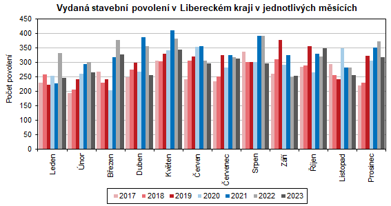 Graf: Vydaná stavební povolení v Libereckém kraji v jednotlivých měsících