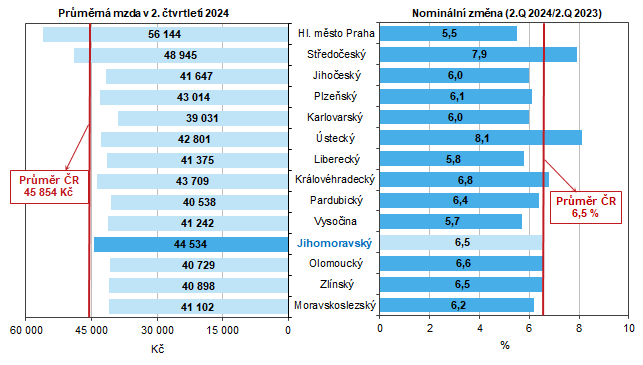 Graf 1 Prmrn msn mzda podle kraj ve 2. tvrtlet 2024