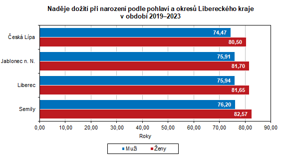 Graf: Nadje doit pi narozen podle pohlav a okres Libereckho kraje  v obdob 20192023