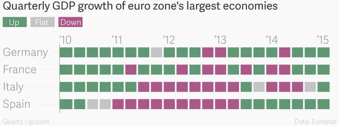 Mezikvartln vvoj HDP ve 4 nejvtch ekonomikch eurozny