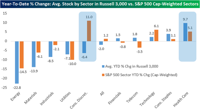 Vkonnost prmrn akcie v jednotlivch sektorech indexu Russell 3000 a odpovdajcch sektor indexu S&P 500 v roce 2015 (do 18. listopadu vetn)