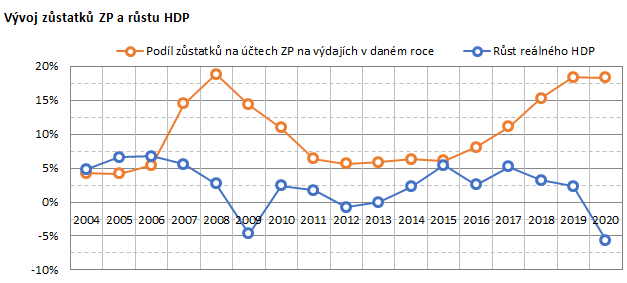Graf - Vvoj zstatk ZP a rstu HDP