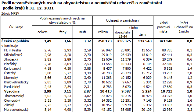 Podl nezamstnanch osob na obyvatelstvu a neumstn uchazei o zamstnn podle kraj k 31. 12. 2021