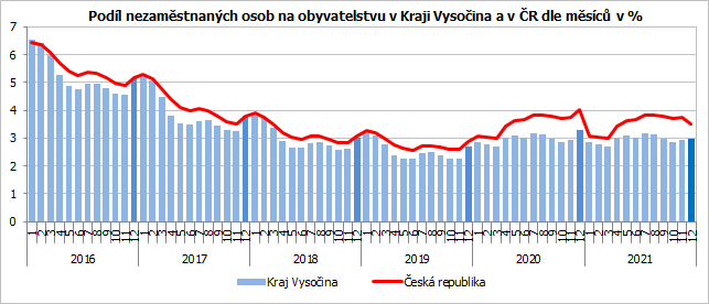 Podl nezamstnanch osob na obyvatelstvu v Kraji Vysoina a v R dle msc v %  