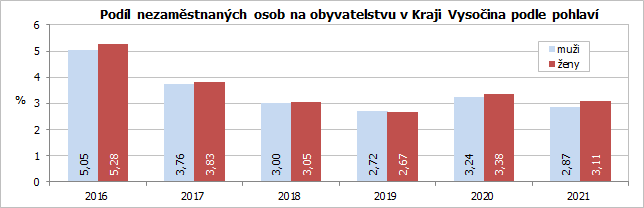 Podl nezamstnanch osob na obyvatelstvu v Kraji Vysoina podle pohlav