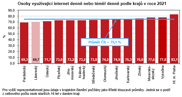 Graf - Osoby vyuvajc internet denn nebo tm denn podle kraj v roce 2021