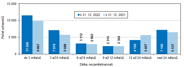 Graf 4 Uchazei o zamstnn v Jihomoravskm kraji podle dlky nezamstnanosti