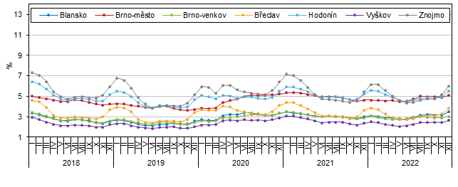 Graf 7 Podl nezamstnanch osob na obyvatelstvu v okresech Jihomoravskho kraje