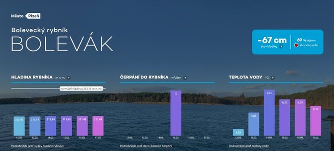 Stav vody v Bolevku uke nov web (zdroj: bolevak.plzen.eu)
