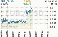 Online usd/eur dust chart