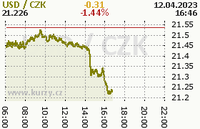 Online graph of usd dust