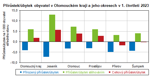 Graf: Prstek/bytek obyvatel v Olomouckm kraji a jeho okresech v 1. tvrtlet 2023