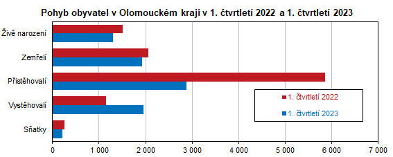 Graf: Pohyb obyvatel v Olomouckm kraji v 1. tvrtlet 2022 a 1. tvrtlet 2023