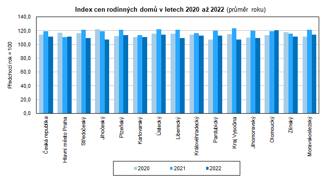 Index cen rodinnch dom v letech 2020 a 2022 (prmr roku)