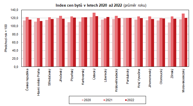 Index cen byt v letech 2020 a 2022 (prmr roku)