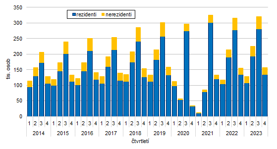Graf 1: Host ubytovan v HUZ Zlnskho kraje v letech 2014 a 2023 podle tvrtlet