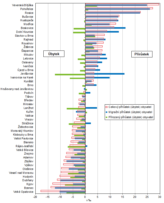 Graf 1 Prstek (bytek) obyvatelstva ve mstech Jihomoravskho kraje k 31. 12. 2021 (relativn daje na 1 000 obyvatel)