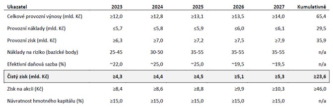 Tržní výhled na období 2023–2027