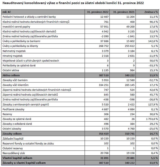 Neauditovaný konsolidovaný výkaz o finanční pozici za účetní období končící 31. prosince 2022