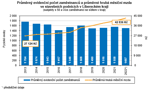 Graf - Průměrný evidenční počet zaměstnanců a průměrné hrubá měsíční mzda ve stavebních podnicích v Libereckém kraji
