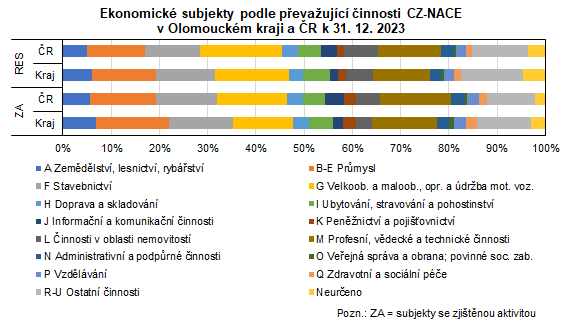 Graf: Ekonomick subjekty podle pevaujc innosti CZ-NACE v Olomouckm kraji a R k 31. 12. 2023